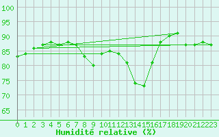 Courbe de l'humidit relative pour Uccle