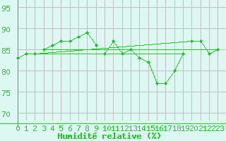 Courbe de l'humidit relative pour Saint-Vran (05)