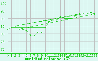 Courbe de l'humidit relative pour Berson (33)
