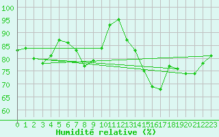 Courbe de l'humidit relative pour Avord (18)