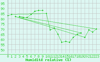 Courbe de l'humidit relative pour Cap Gris-Nez (62)
