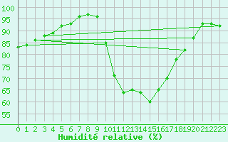 Courbe de l'humidit relative pour Figari (2A)