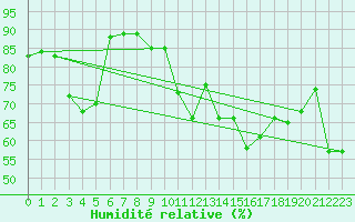 Courbe de l'humidit relative pour Laval-sur-Vologne (88)