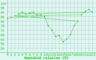 Courbe de l'humidit relative pour Montauban (82)
