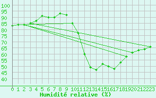 Courbe de l'humidit relative pour Mcon (71)