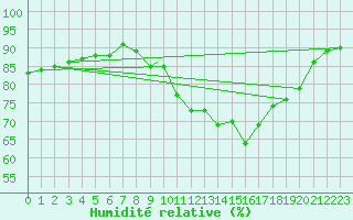 Courbe de l'humidit relative pour Geilenkirchen
