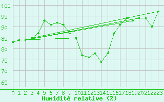 Courbe de l'humidit relative pour Liesek