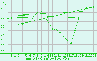 Courbe de l'humidit relative pour Jelenia Gora