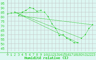 Courbe de l'humidit relative pour La Poblachuela (Esp)