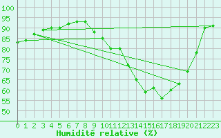 Courbe de l'humidit relative pour Luedge-Paenbruch