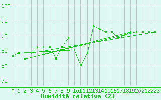 Courbe de l'humidit relative pour Gaddede A