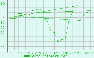 Courbe de l'humidit relative pour Bergheim-Inra (68)