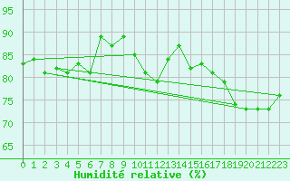 Courbe de l'humidit relative pour Luedge-Paenbruch