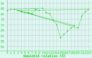 Courbe de l'humidit relative pour Hohrod (68)