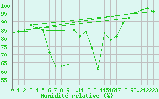 Courbe de l'humidit relative pour Garsebach bei Meisse