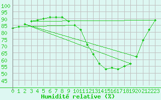 Courbe de l'humidit relative pour Guidel (56)