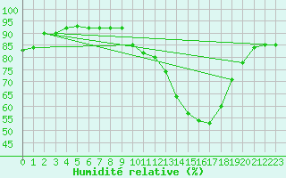 Courbe de l'humidit relative pour La Baeza (Esp)
