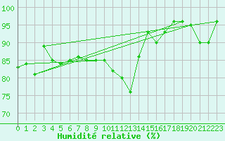 Courbe de l'humidit relative pour Glasgow (UK)