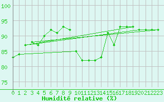 Courbe de l'humidit relative pour Bridel (Lu)