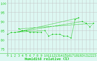 Courbe de l'humidit relative pour Leconfield