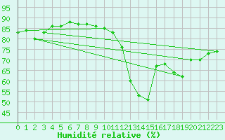 Courbe de l'humidit relative pour Tarbes (65)