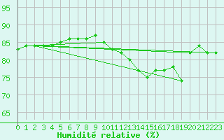 Courbe de l'humidit relative pour Vannes-Sn (56)