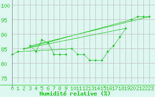 Courbe de l'humidit relative pour Pointe de Chassiron (17)