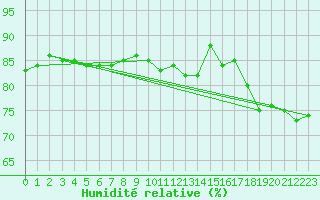 Courbe de l'humidit relative pour Bures-sur-Yvette (91)