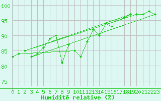 Courbe de l'humidit relative pour Tortosa