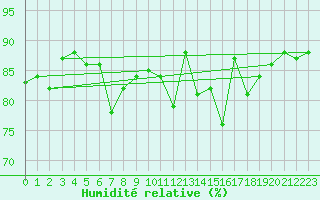 Courbe de l'humidit relative pour Trgueux (22)
