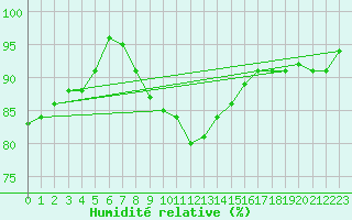 Courbe de l'humidit relative pour Jan Mayen