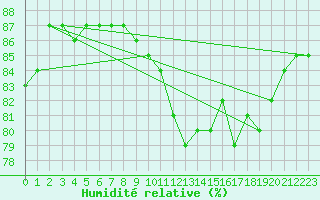 Courbe de l'humidit relative pour Crosby