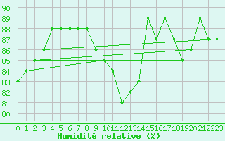 Courbe de l'humidit relative pour Chteauroux (36)