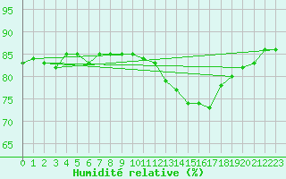 Courbe de l'humidit relative pour Anglars St-Flix(12)