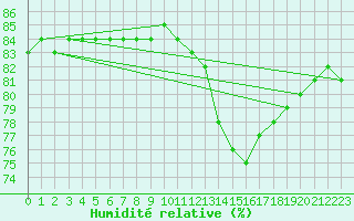 Courbe de l'humidit relative pour Schmuecke