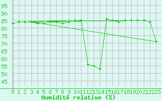 Courbe de l'humidit relative pour Sniezka