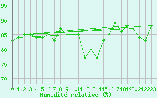 Courbe de l'humidit relative pour Blndus