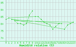 Courbe de l'humidit relative pour Saint-Sorlin-en-Valloire (26)