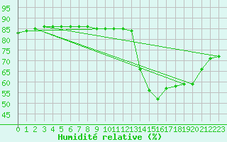 Courbe de l'humidit relative pour Buitrago