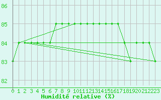 Courbe de l'humidit relative pour Boulaide (Lux)