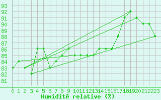 Courbe de l'humidit relative pour Ste (34)