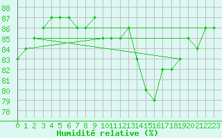 Courbe de l'humidit relative pour Blois-l'Arrou (41)