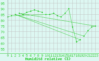 Courbe de l'humidit relative pour Courcouronnes (91)