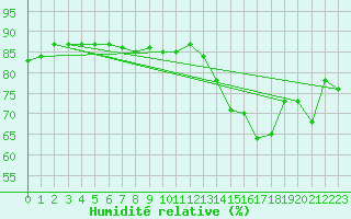 Courbe de l'humidit relative pour Cabestany (66)