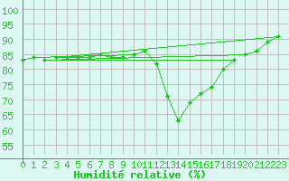 Courbe de l'humidit relative pour Perpignan Moulin  Vent (66)