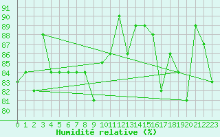 Courbe de l'humidit relative pour Tjotta