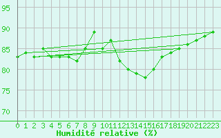 Courbe de l'humidit relative pour Melun (77)