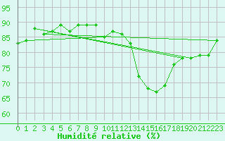 Courbe de l'humidit relative pour Mcon (71)