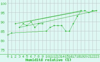Courbe de l'humidit relative pour Aigen Im Ennstal