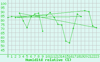 Courbe de l'humidit relative pour Les crins - Nivose (38)